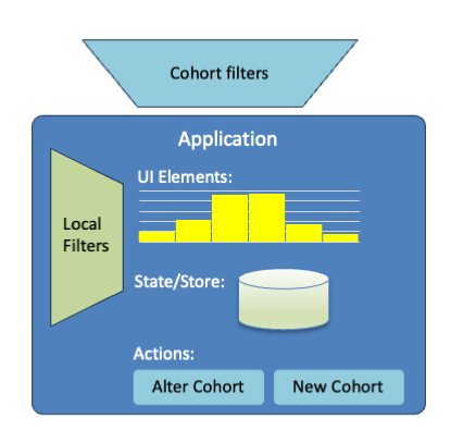 Structure of an Application