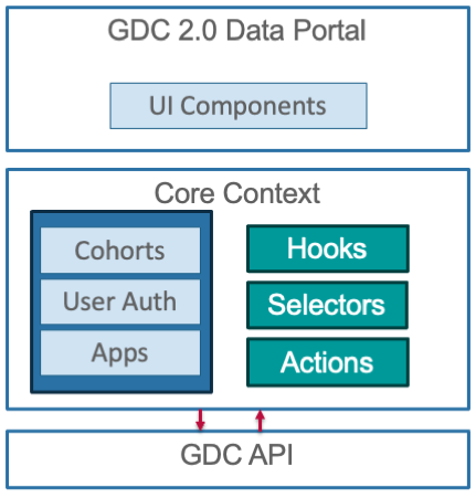 This image details the architecture of the GDC Data Portal. 
It shows the interaction between the GDC Data API, the core
module and the user interface.
