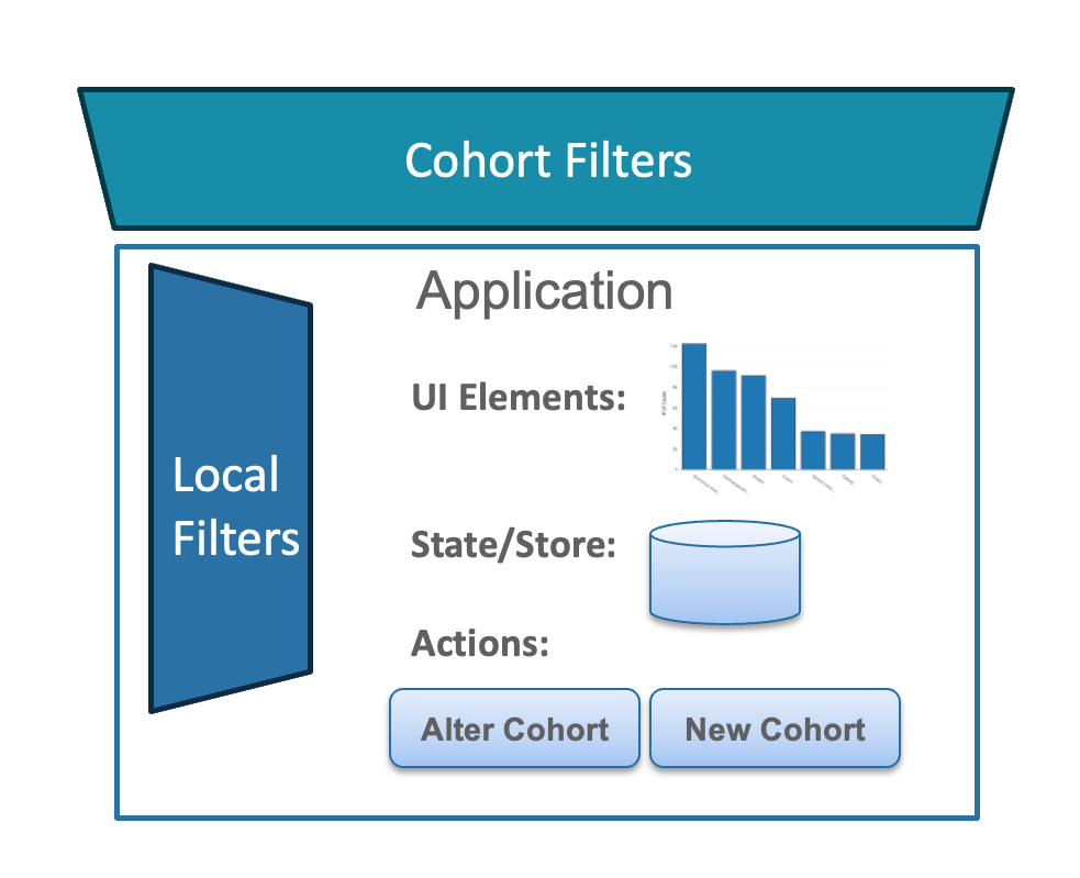 Local and Cohort Filters